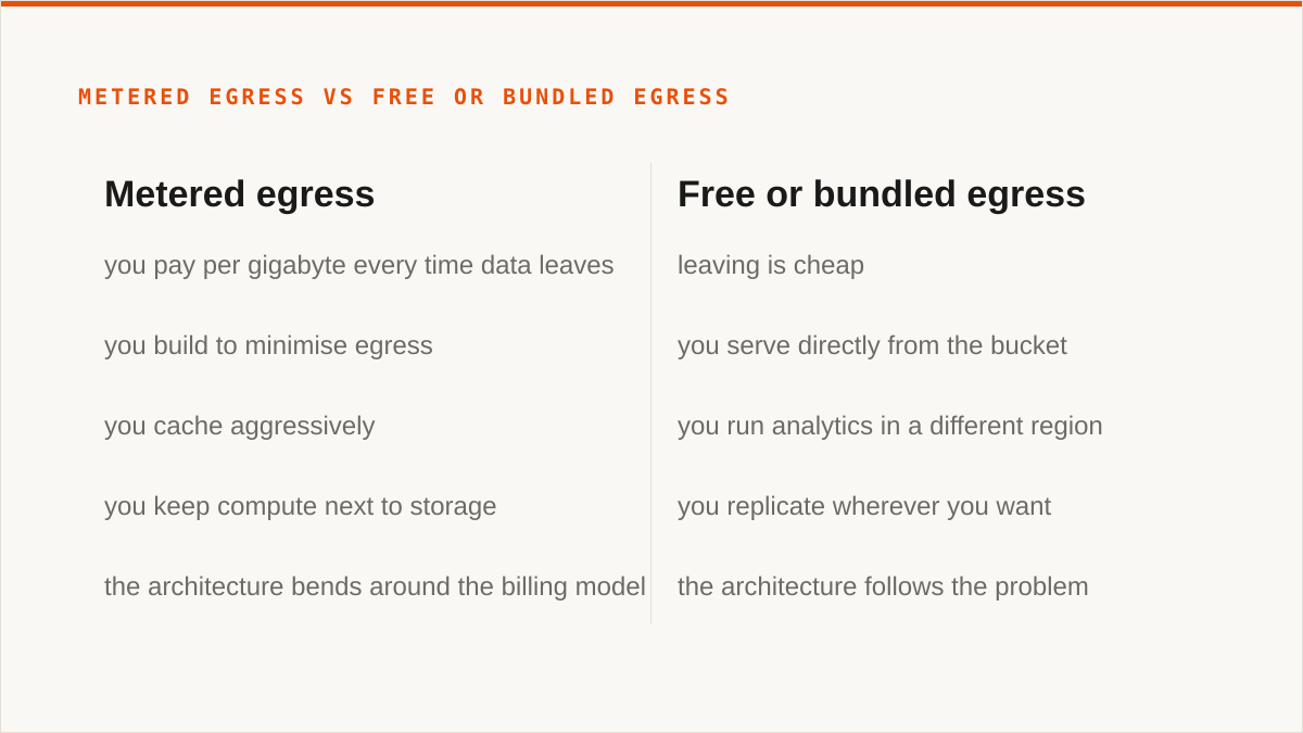Metered egress vs free or bundled egress