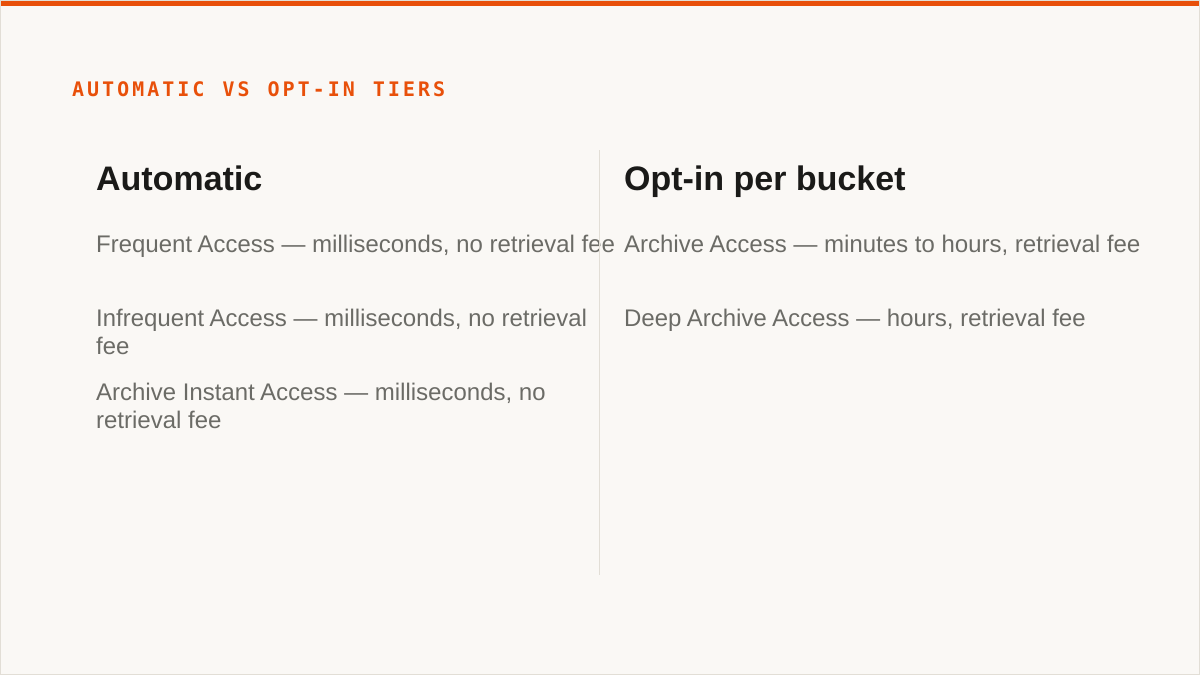 Automatic vs opt-in tiers