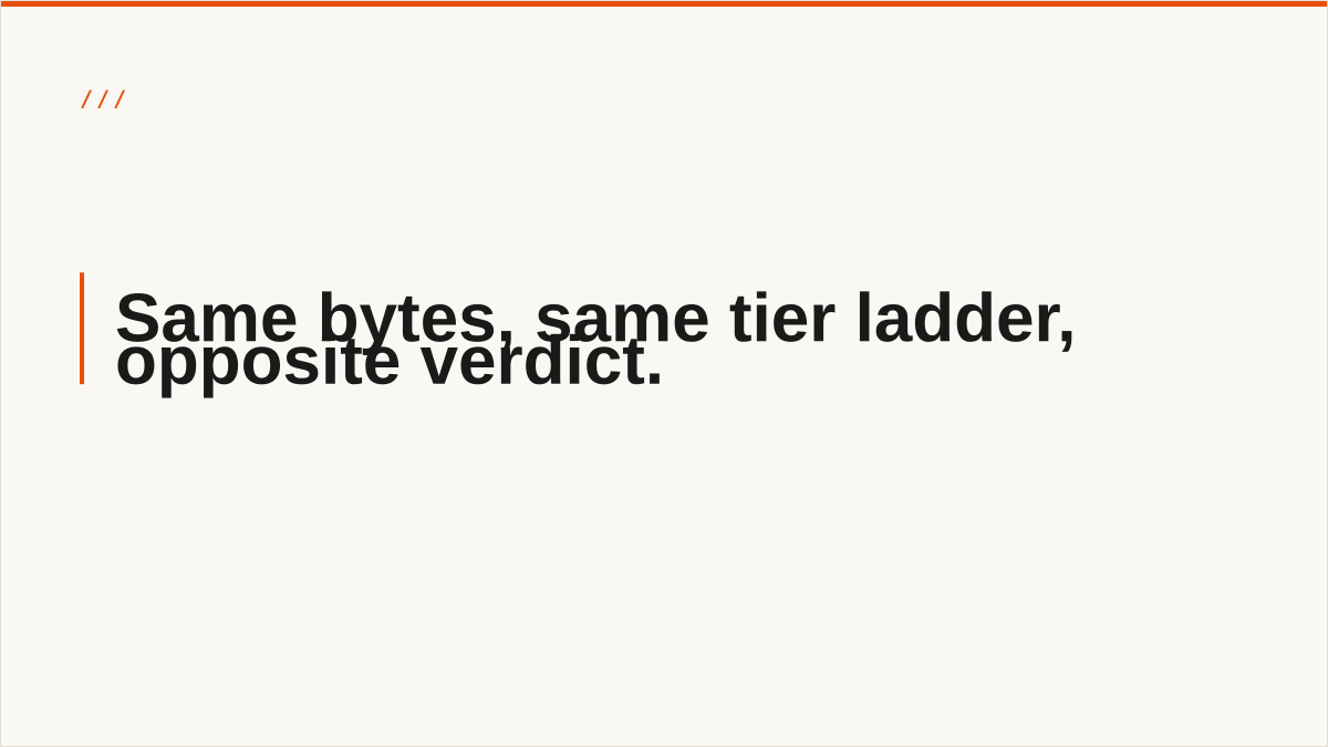 Same bytes, same tier ladder, opposite verdict.