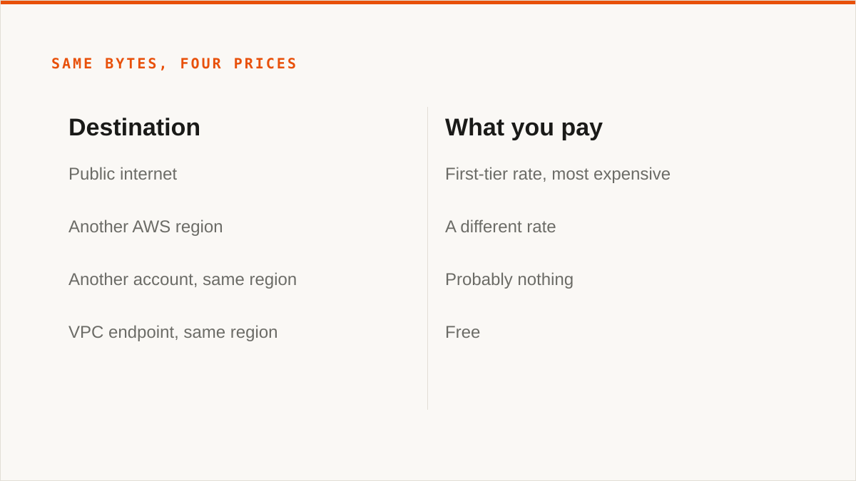 Same bytes, four prices