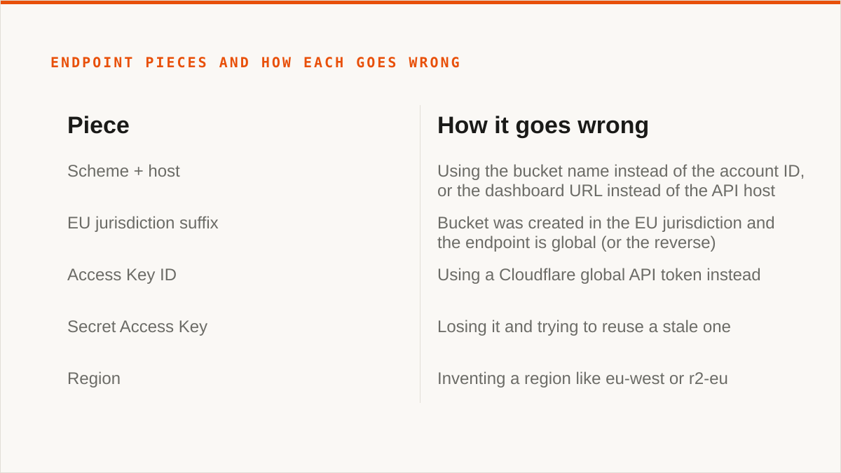 Endpoint pieces and how each goes wrong