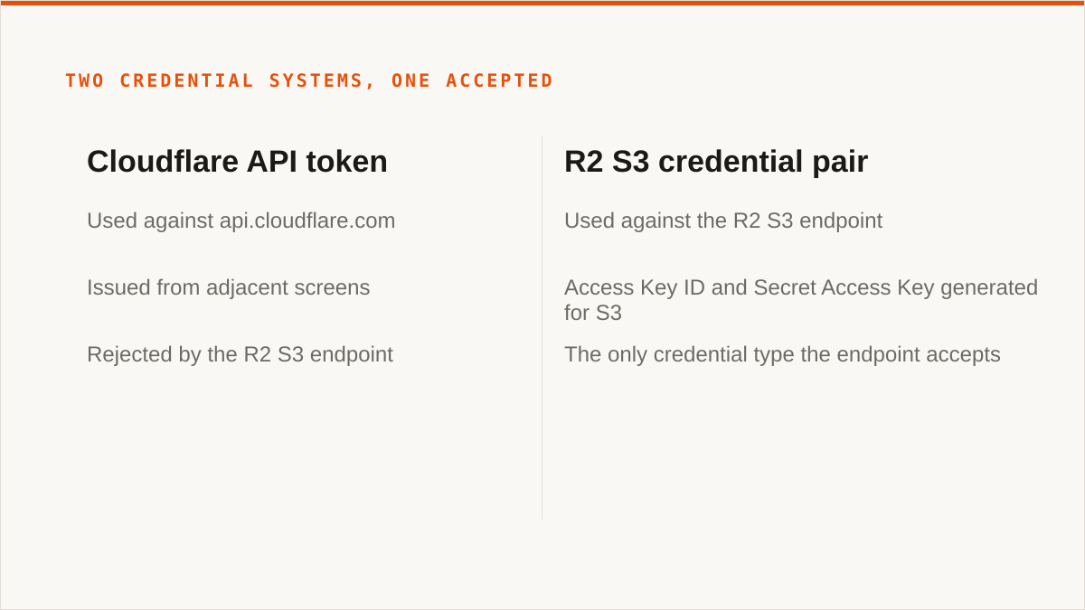 Two credential systems, one accepted