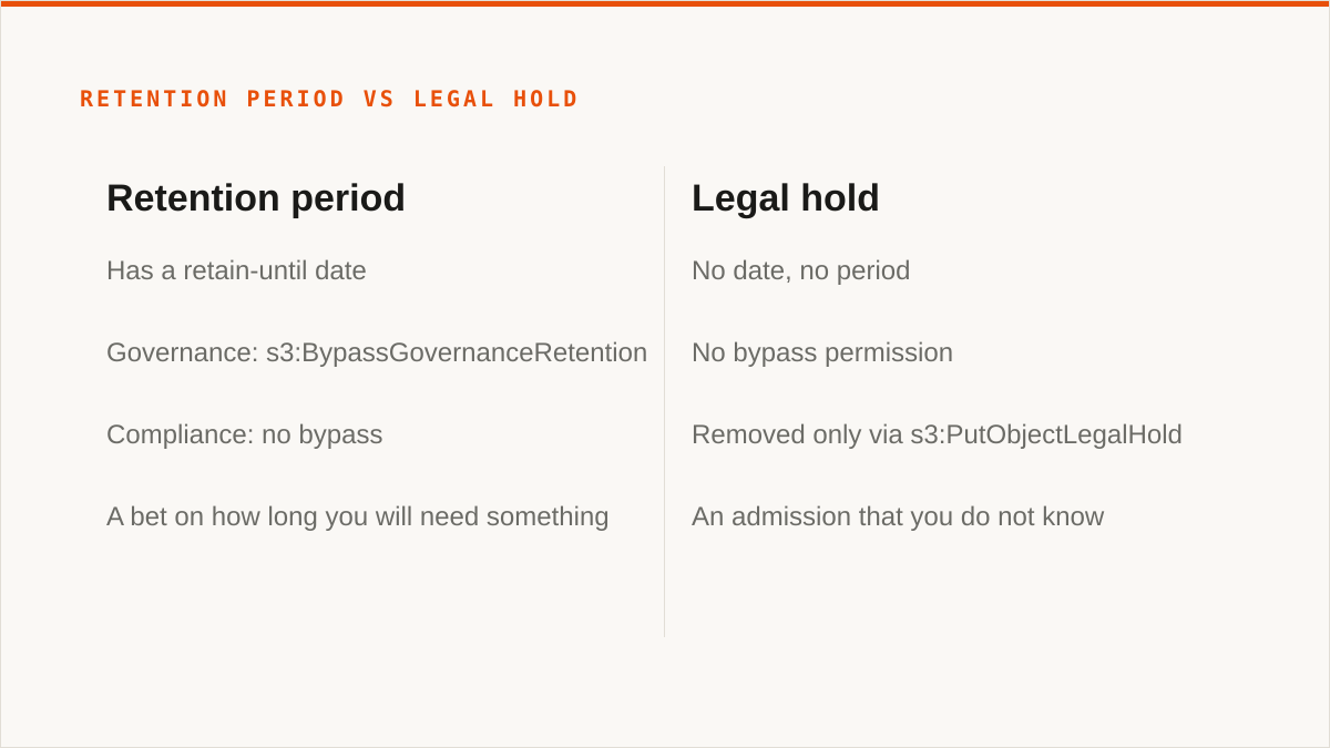 Retention period vs legal hold