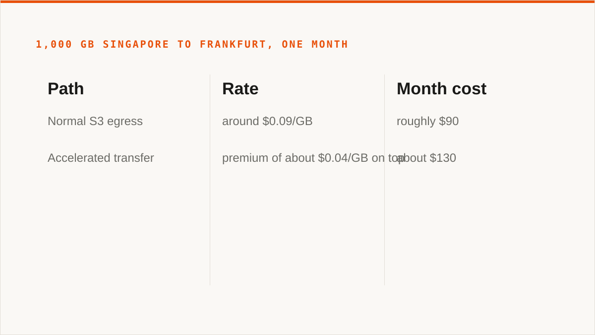 1,000 GB Singapore to Frankfurt, one month
