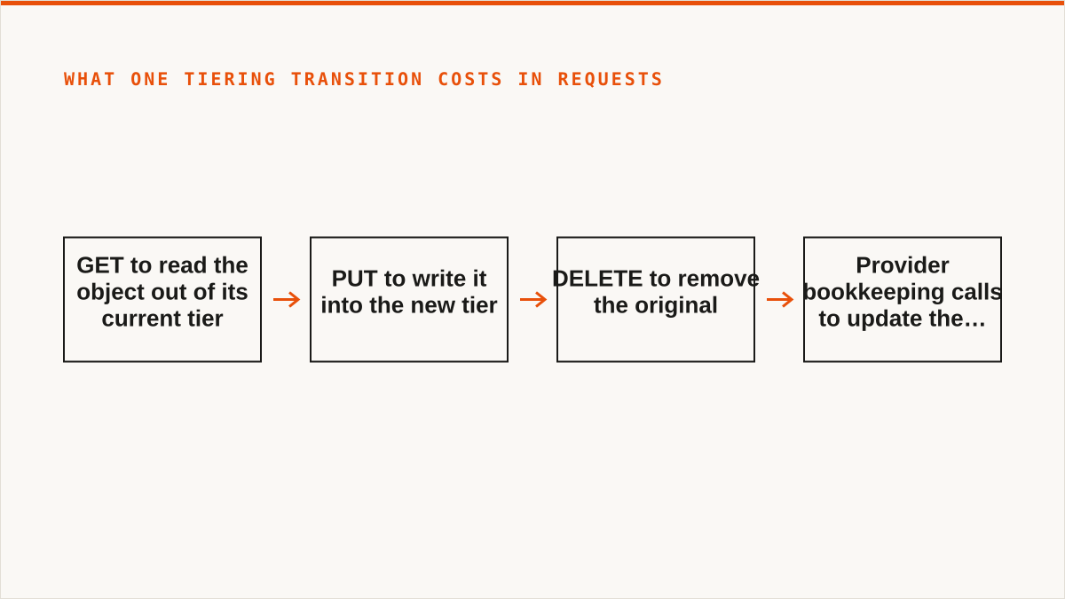 What one tiering transition costs in requests