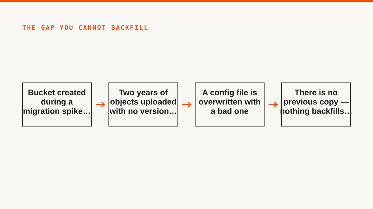 The gap you cannot backfill