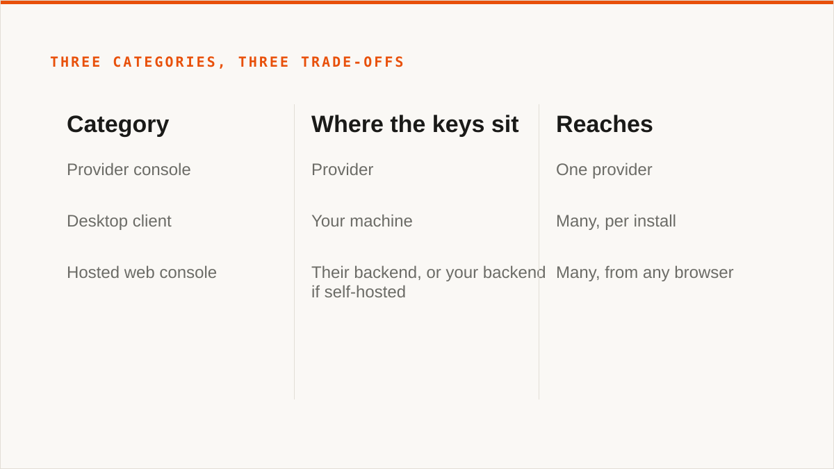 Three categories, three trade-offs