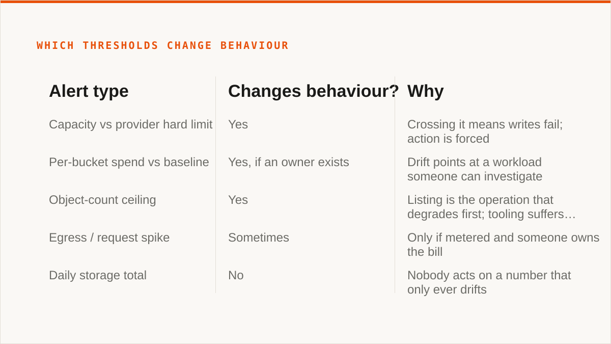 Which thresholds change behaviour