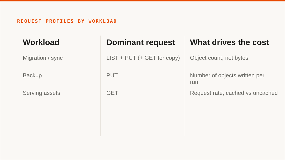 Request profiles by workload