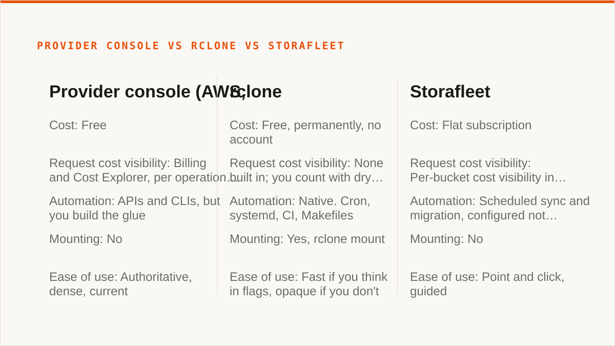 Provider console vs rclone vs Storafleet